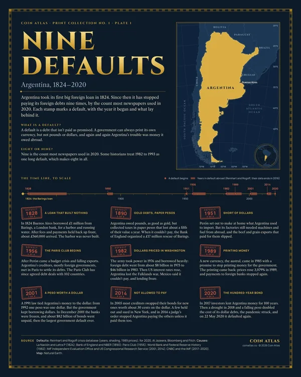 Plate I, Nine Defaults: a map of Argentina above a timeline drawn to scale, with each of its nine defaults from 1828 to 2020 stamped with its year and cause.