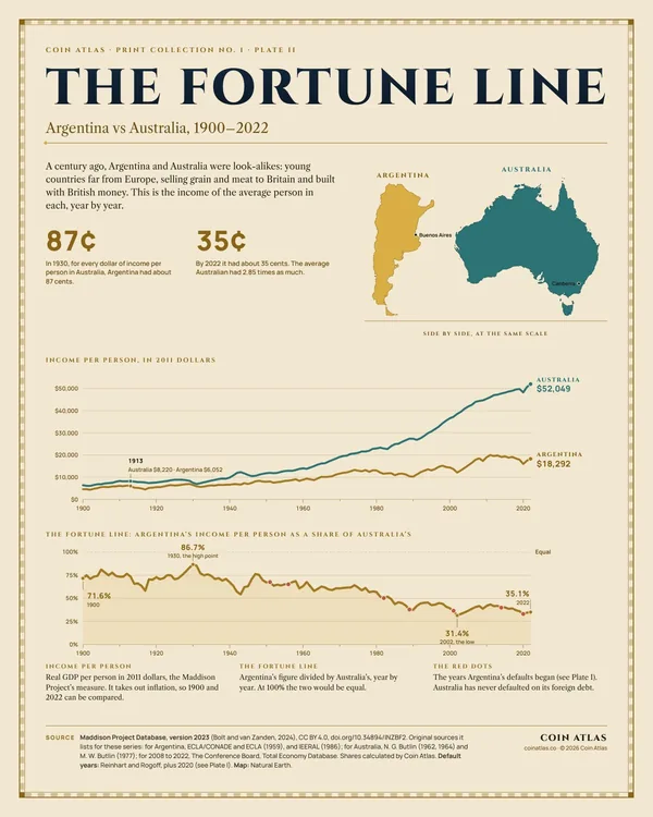 Plate II, The Fortune Line: Argentina and Australia drawn side by side at the same scale, with their incomes per person from 1900 to 2022.