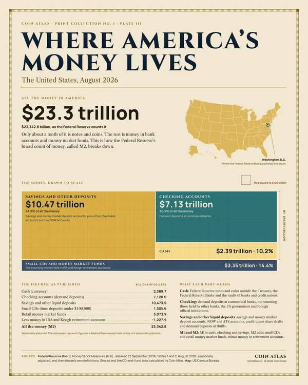 Plate III, Where America’s Money Lives: the $23.3 trillion of money in America drawn as blocks to scale, from the Federal Reserve’s figures.