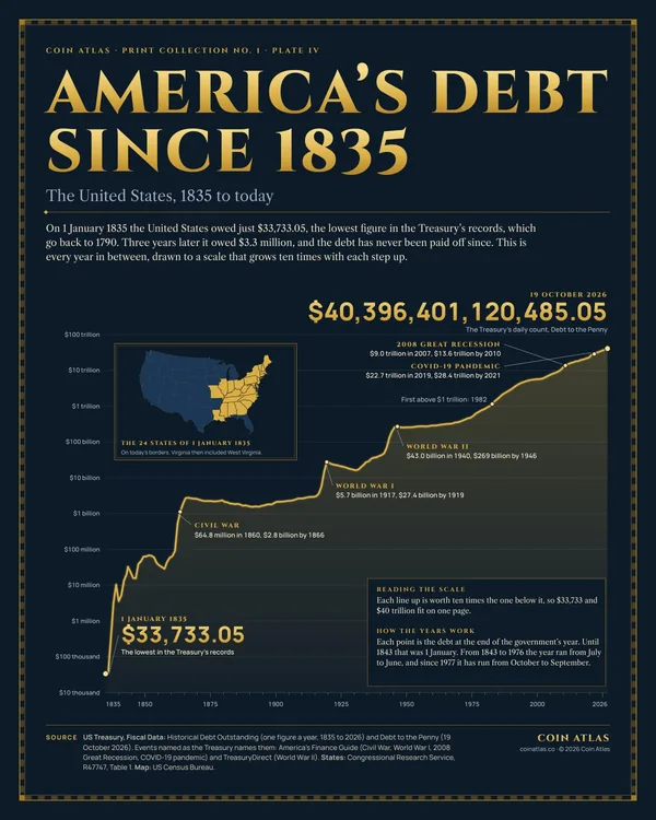 Plate IV, America’s Debt Since 1835: the national debt every year from $33,733.05 in 1835 to more than $40 trillion in 2026, with the wars and crises marked.